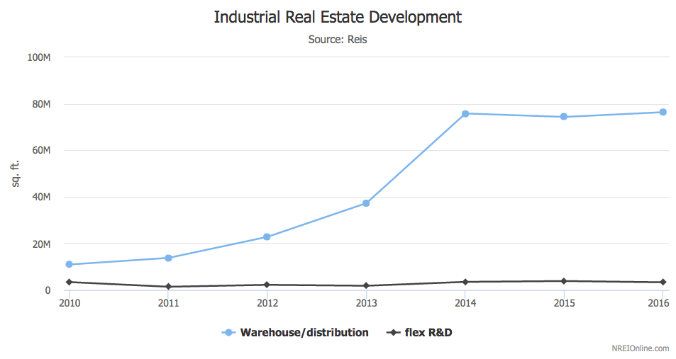 Industrial Sector