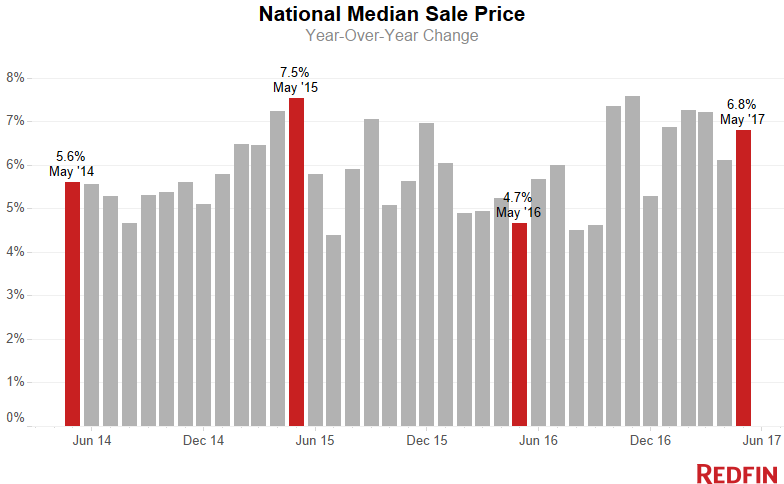 National Median Sale Price